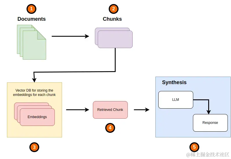 「翻译」使用 Llama-index 实现的 Agentic RAG-Router Query Engine跟作者一起将 - 掘金