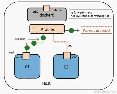 容器和外部网络之间通信的故障排除