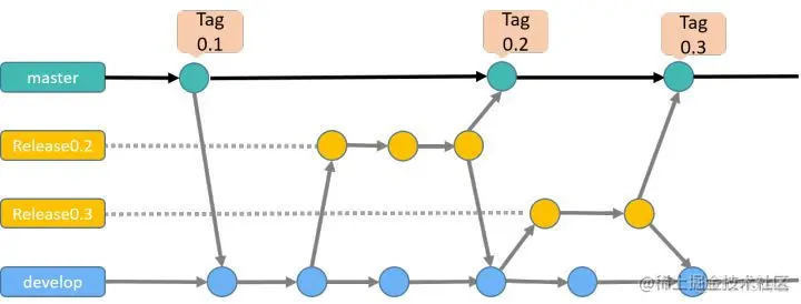 如何做好分支管理，保证高效CI/CD？_git_05