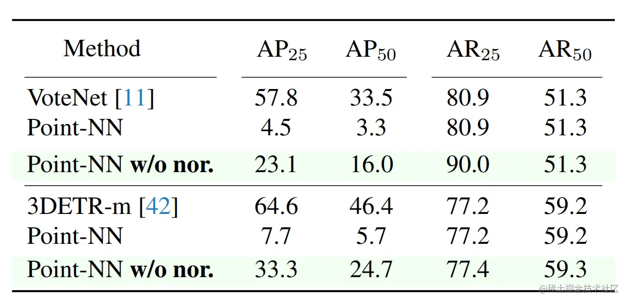 表6 3D Object Detection on ScanNetV2