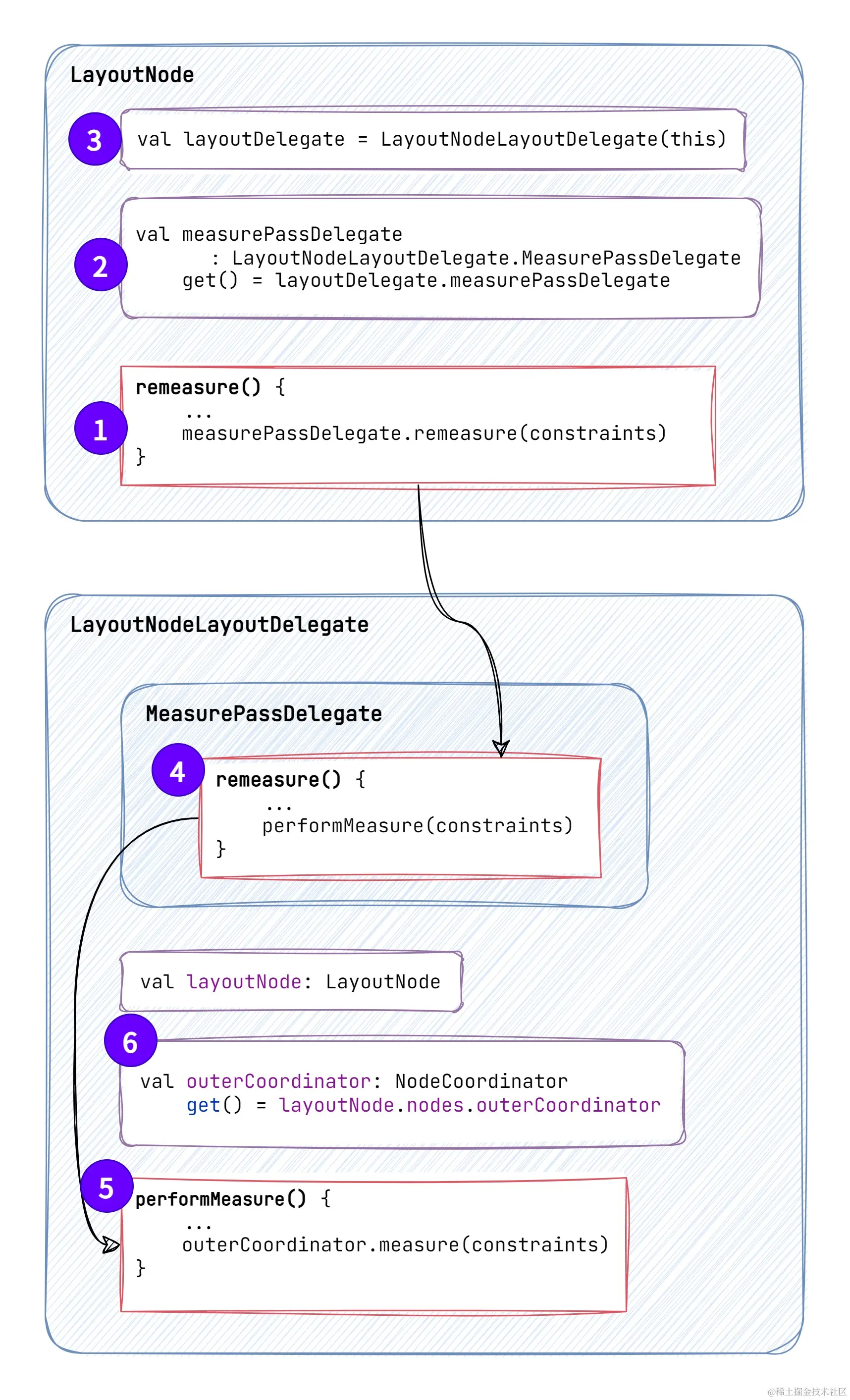 LayoutNode的remeasure方法跟源码-1.jpg