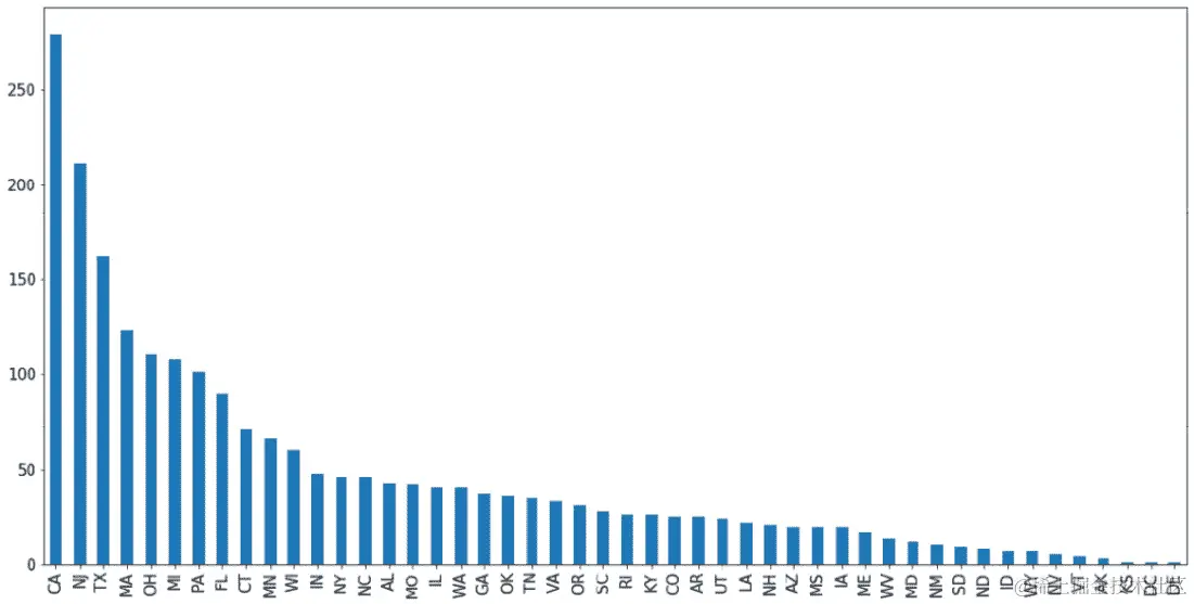 图 2.22：州计数的条形图