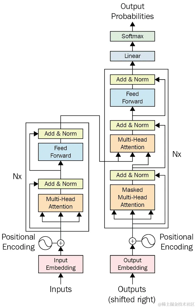 图 1.16 – 一个 Transformer