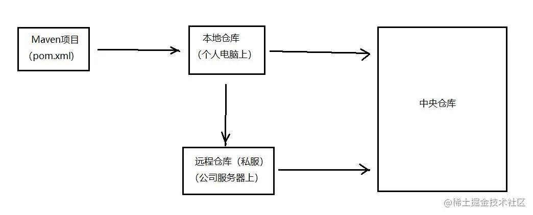 Nexus简介及小白使用IDEA打包上传到Nexus3私服详