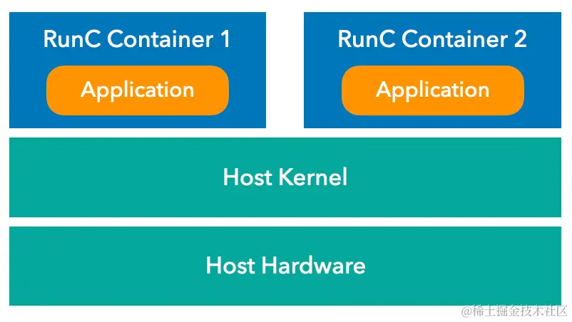 Fig. 3. Runc Architecture
