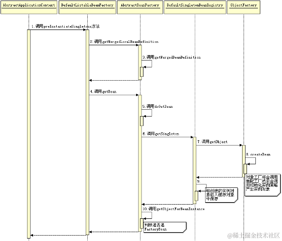 Bean实例创建时序图