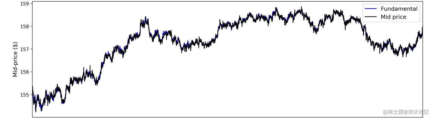 Chart comparing the 1-second input quote data to the mid-price of the output ABIDES simulation for a single trading day. ‘Fundamental’ (blue line) to the mid-price of the output ABIDES simulation and ‘Mid-price’ (black line) for a single trading day. The two time series stay nearly the same throughout the course of the day.