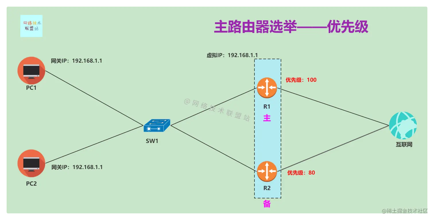 优先级最高的路由器将成为主路由器