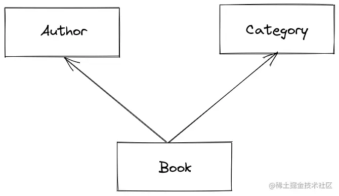 entity relationship diagram
