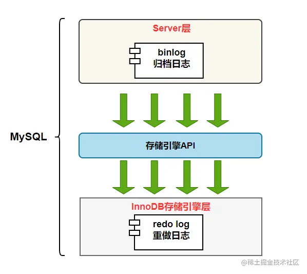 聊聊redolog是什么？前言redolog小结