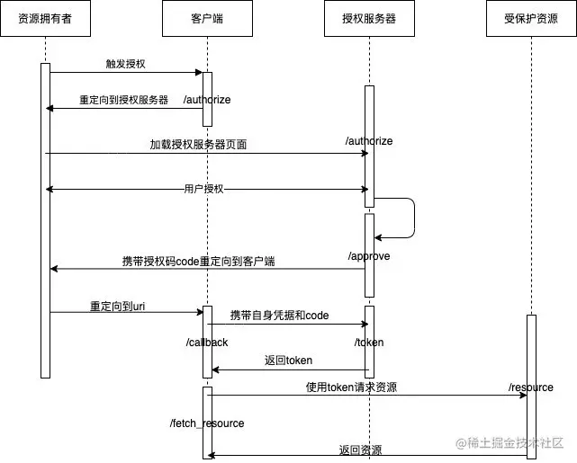 授权码类型时序图