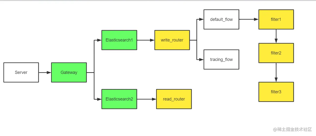 极限网关初探（2）配置