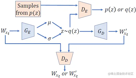 图.1 DAEMON的网络结构