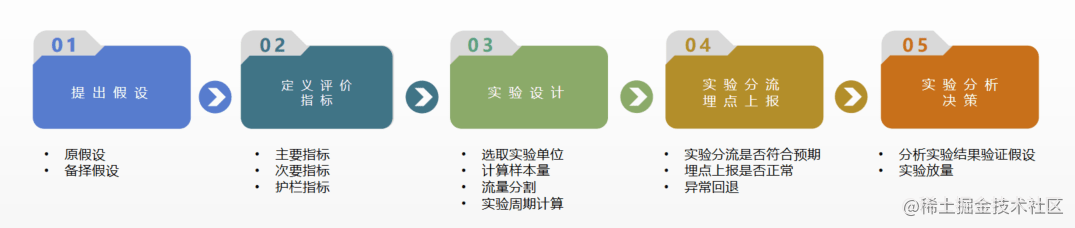 浅谈AB实验及其在转转B2B报价系统中的应用