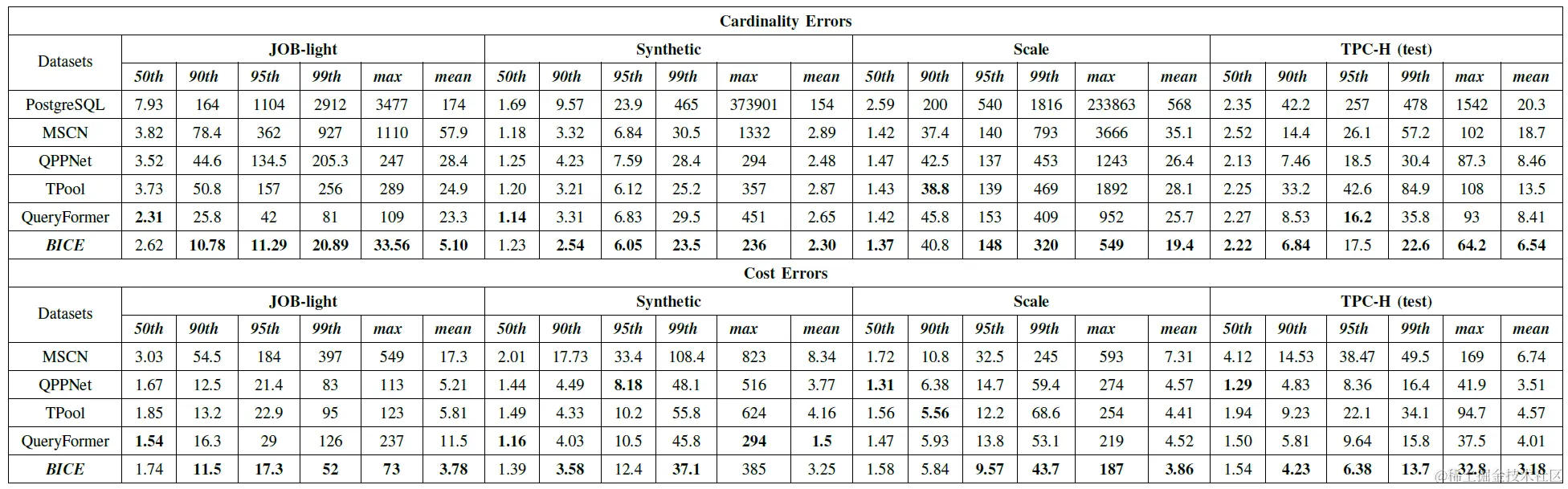 表1：总体实验结果