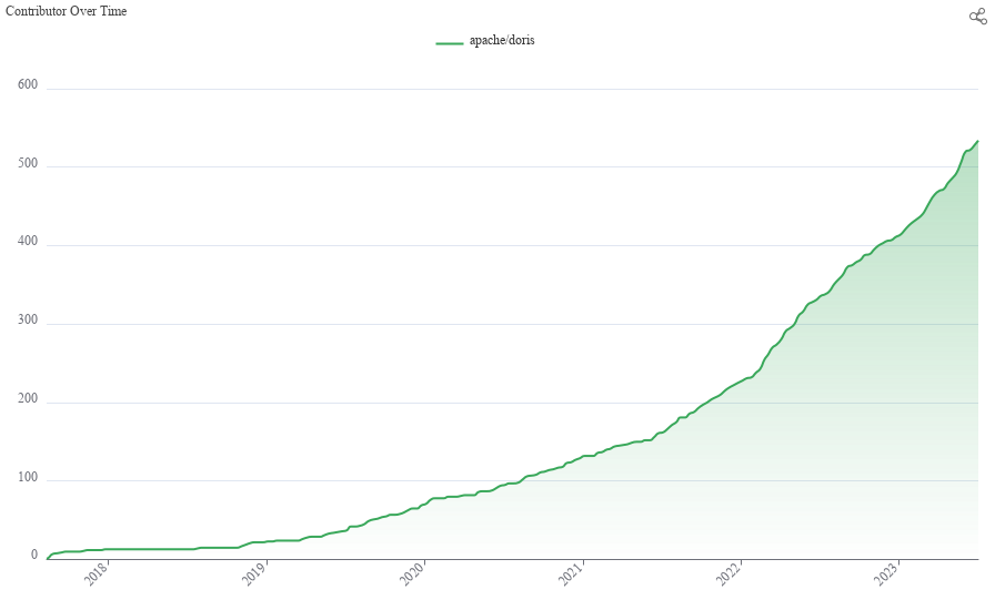 Contributor over time