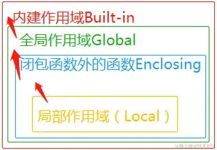 作用域分类直观图