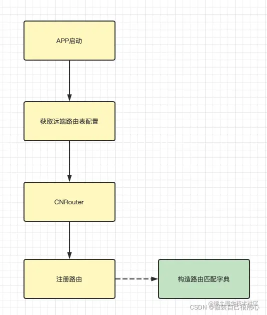 路由注册