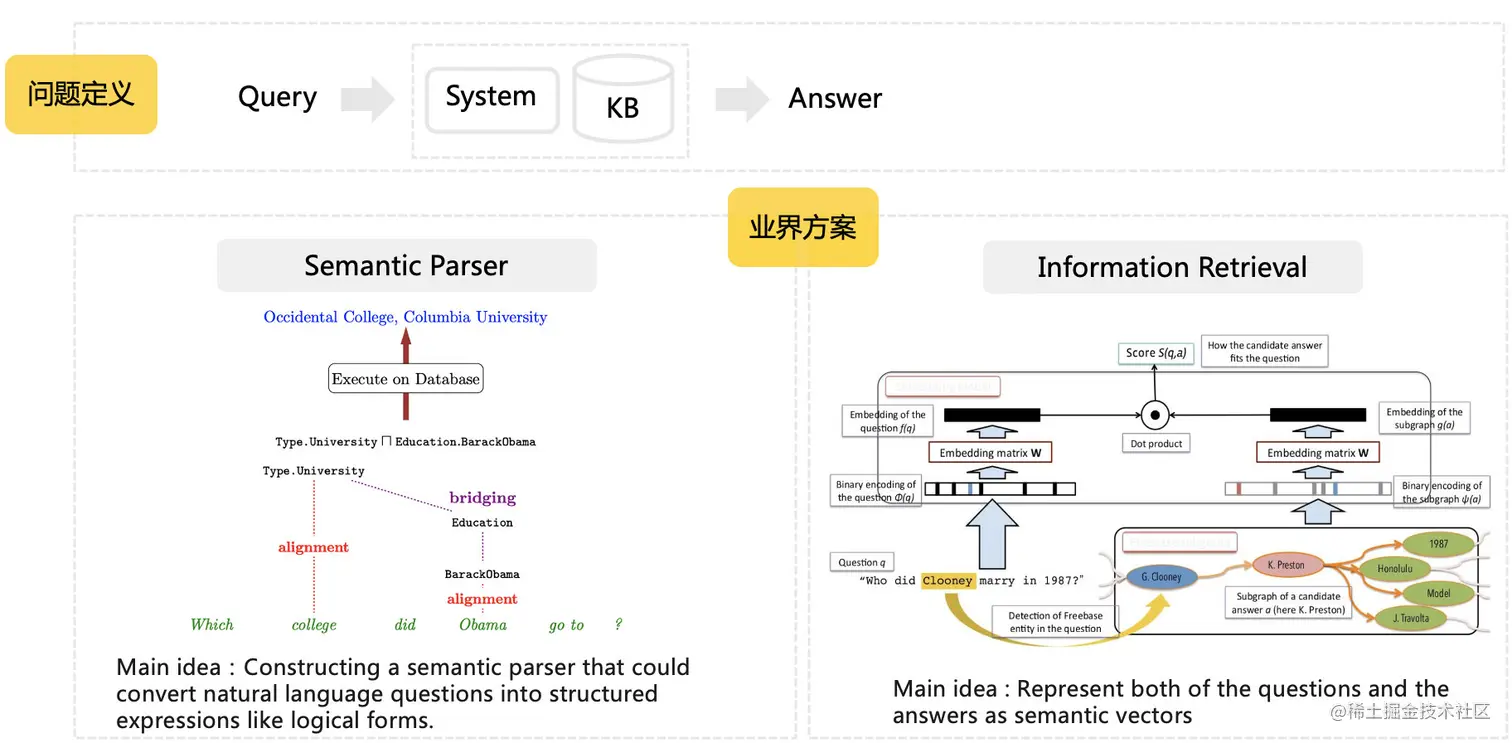 图2 KBQA解决方案分类