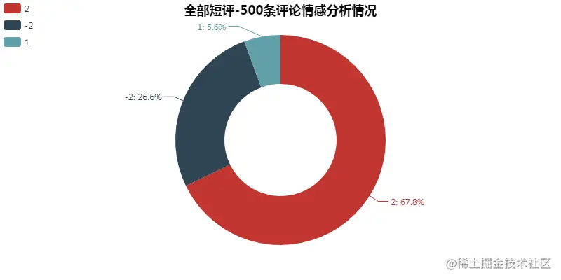 全部短评-500评论情感分析情况