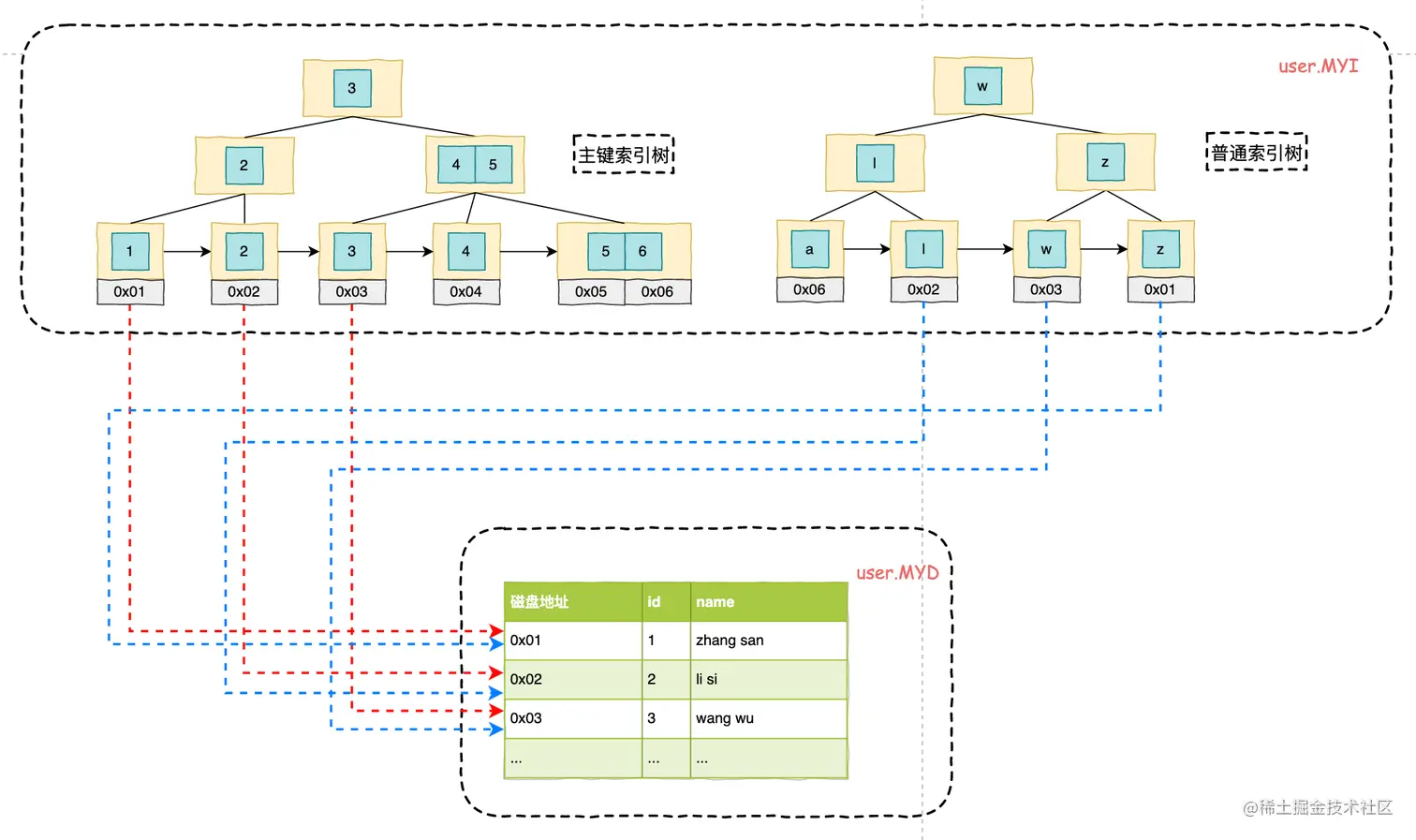 Head First MySQL 索引本篇文章带你深入浅出地学习 MySQL 索引，从索引结构的探索开始，一步一步揭开索 掘金