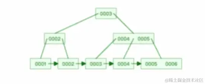 删除 B+ 树某个叶子节点节点的过程