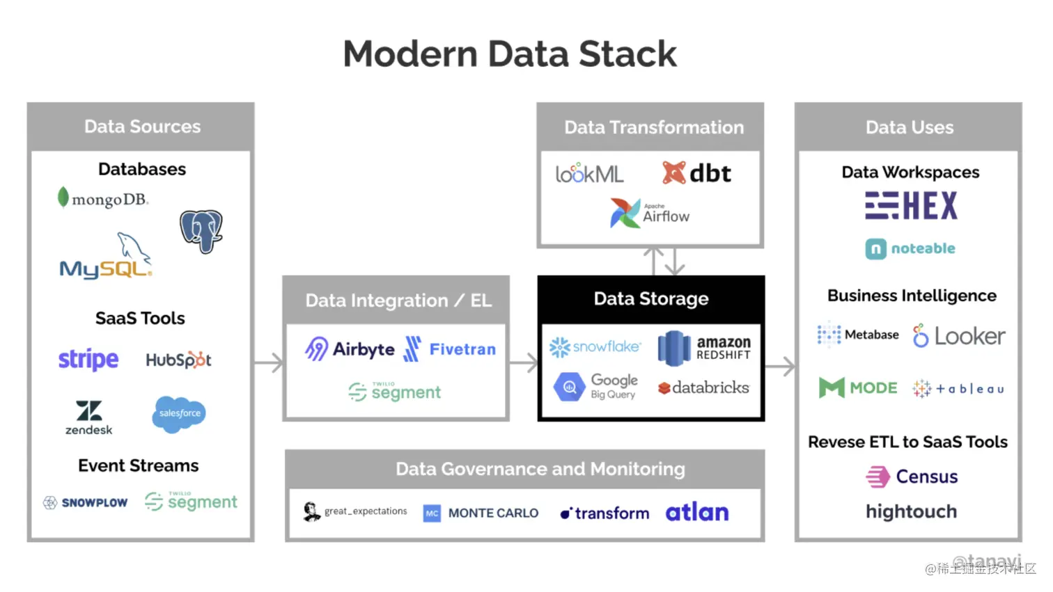 Modern Data Stack