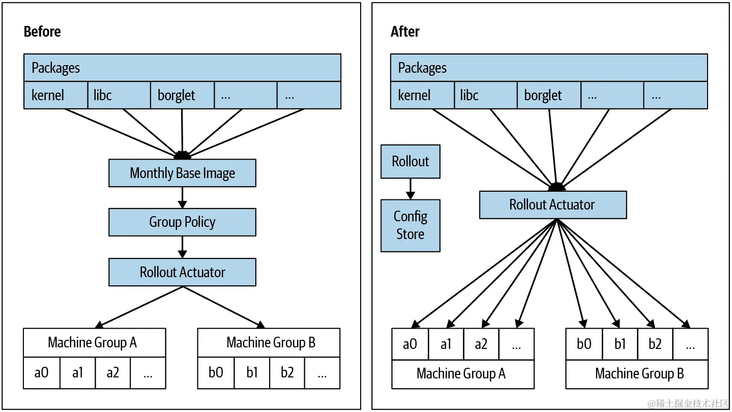 将软件包部署到机器的工作流程的演变