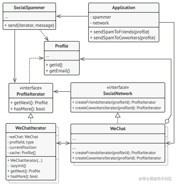 迭代器模式示例的结构