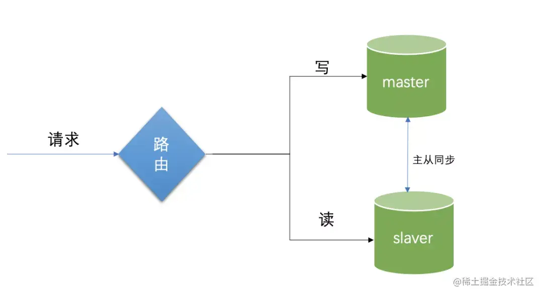 基于SpringBoot，来实现MySQL读写分离技术