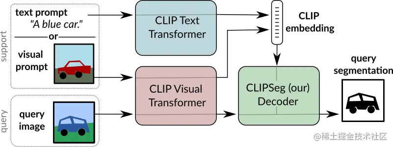 CLIPSeg