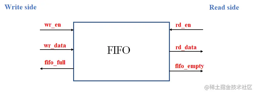 FIFO基本接口