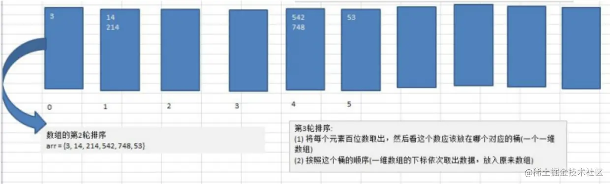 基数排序图文说明(2)