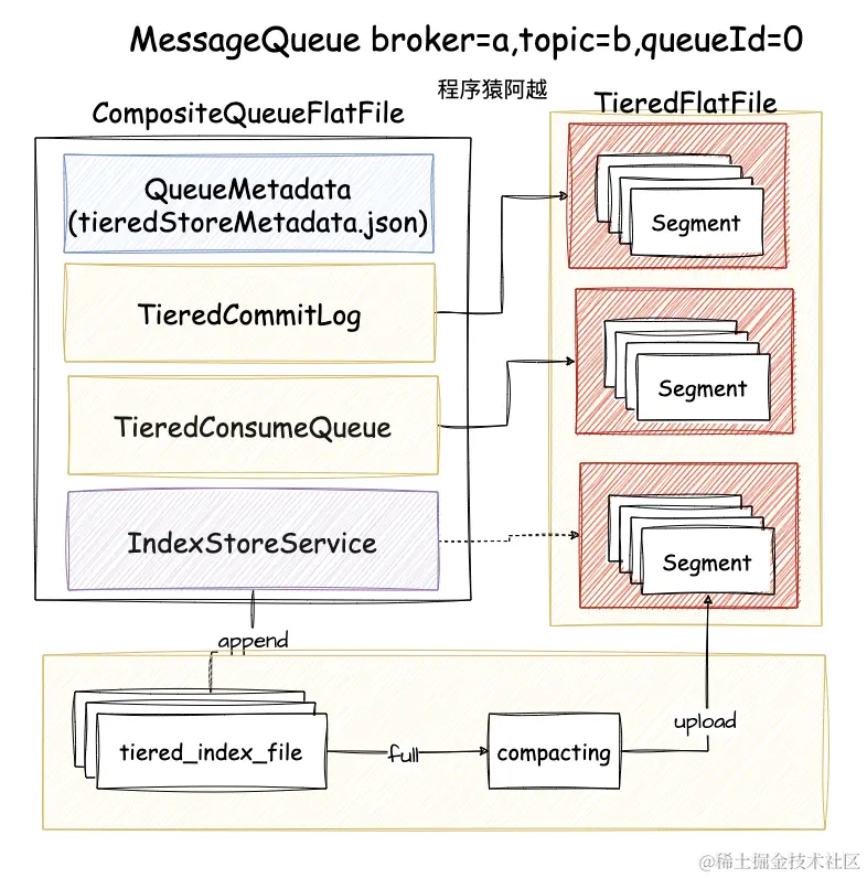 RocketMQ5版本的分级存储有人实践过吗？