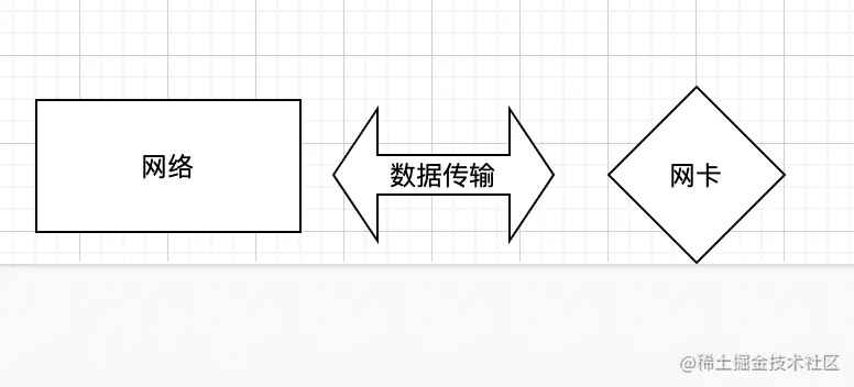 网络网卡数据传输.png