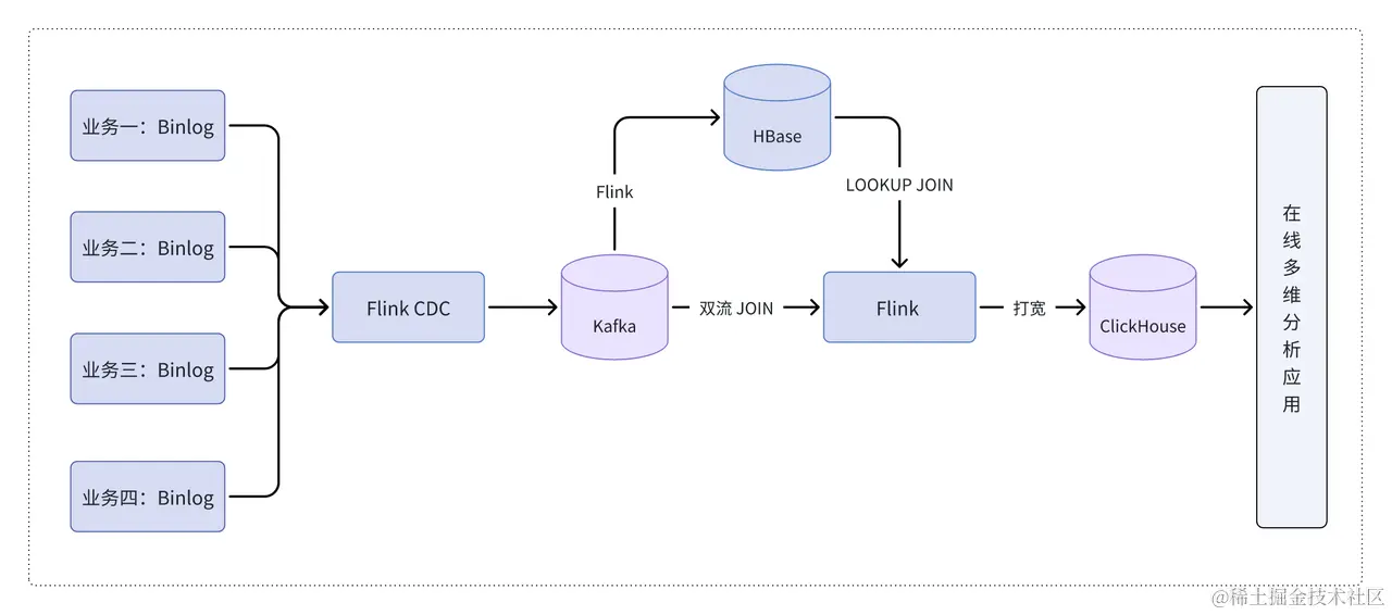 基于Hive+ ClickHouse 的数据存储引擎- 实时数据链路