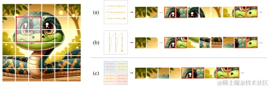 图1 不同扫描机制示意图。(a)、(b)：Vim和VMamba使用逐行或逐列扫描，造成了局部区域中token的割裂。(c)：LocalMamba提出的窗口化局部扫描机制能够显著减小局部区域内相邻token的距离。