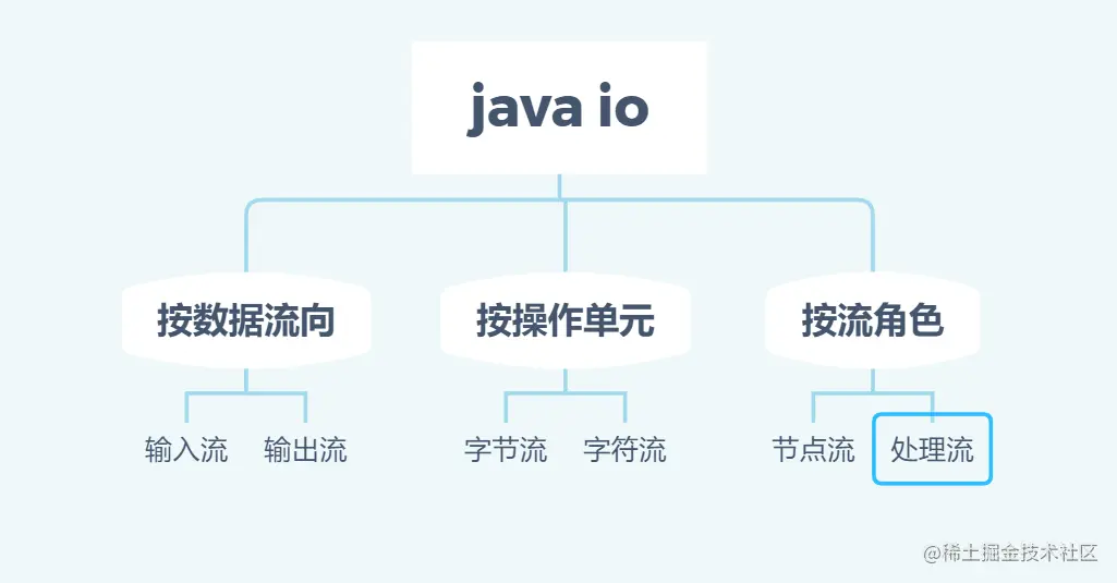 【java基础】javaIO流