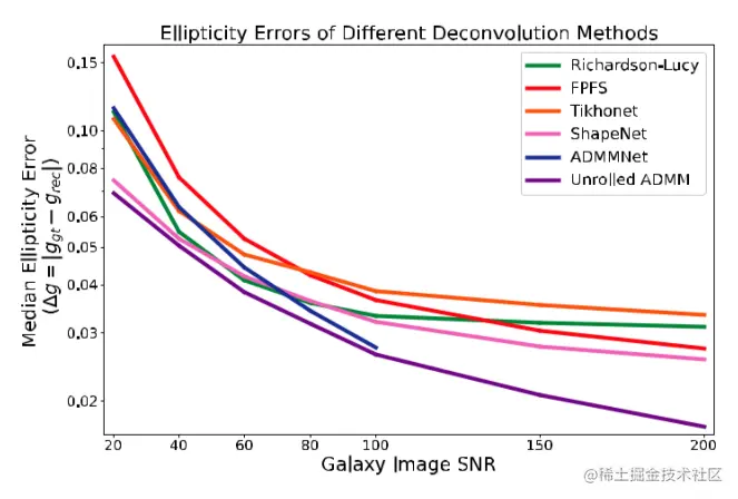 不同 SNR 水平下椭圆度误差中位数