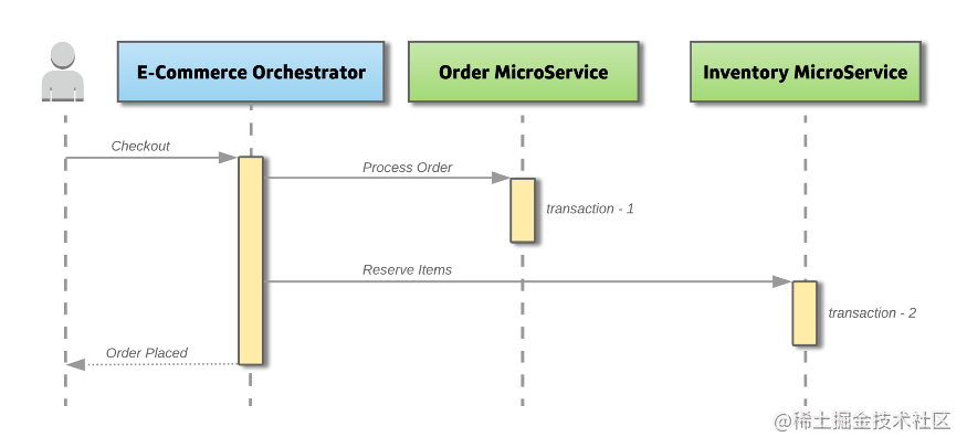 Figure 2: Transactions in Microservices
