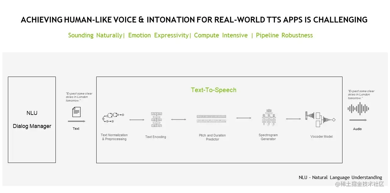 Text-to-speech technology requires several components such as text normalization and preprocessing, text encoding, pitch and duration predictor, spectrogram generator and a vocoder model. These elements result in expressive speech synthesis.
