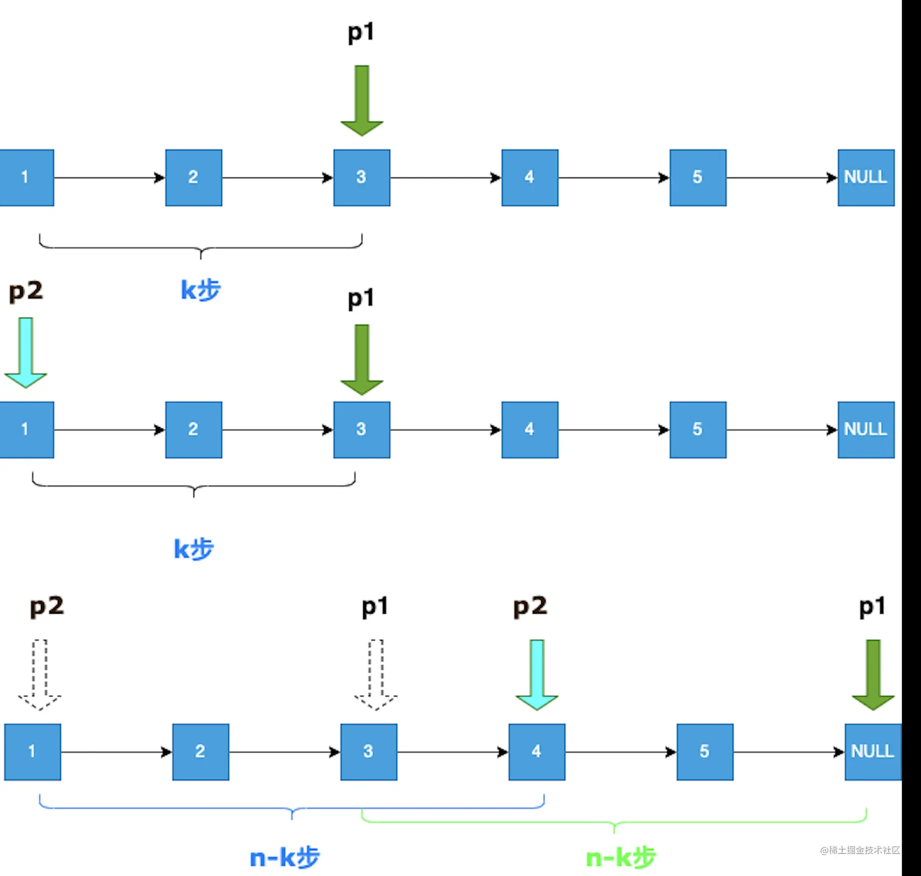 【跟着小蛋刷算法】双指针题型总结，学完本篇文章，双指针的题型