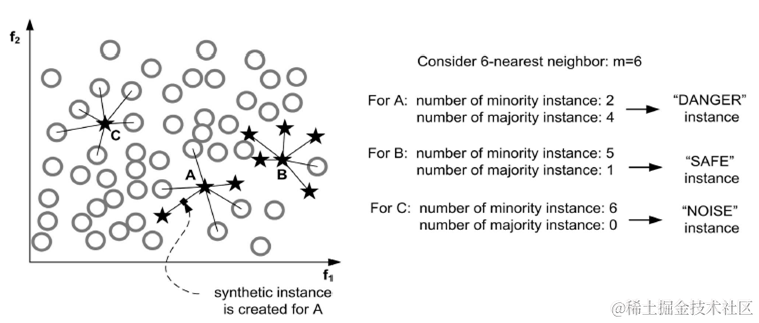 图3 Borderline-SMOTE算法