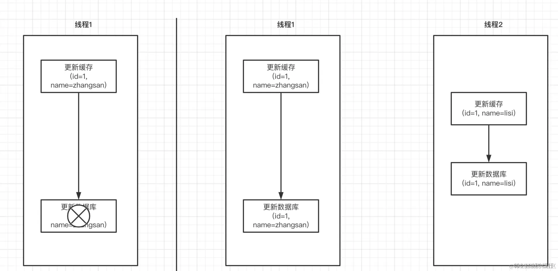 先更缓存，再更数据库