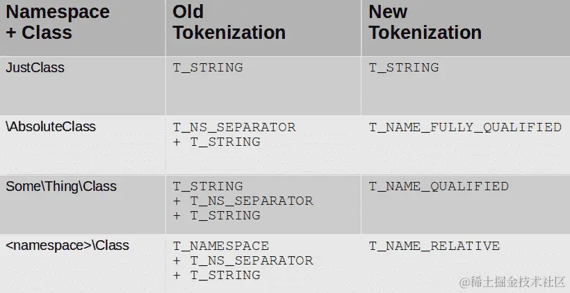 表 9.5 - PHP 8 中的命名空间标记化差异