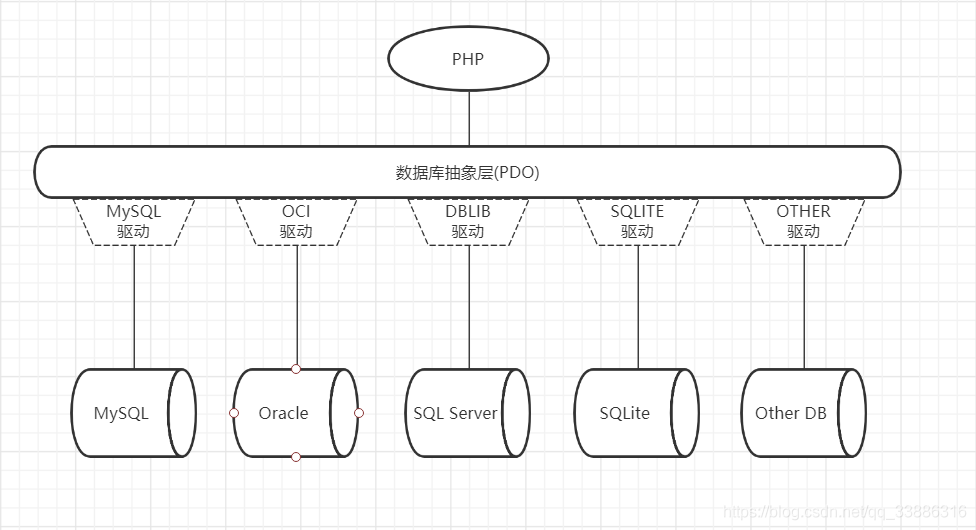 PDO objects in PHP - what is a PDO object - Moment For Technology