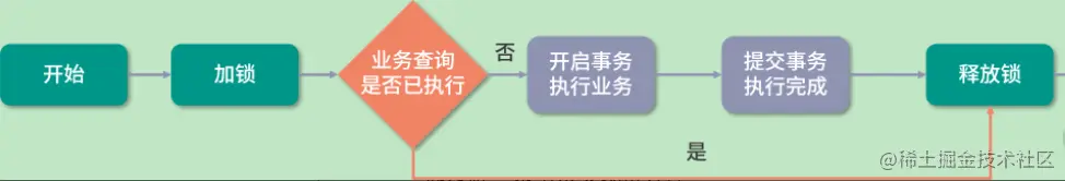 如何保证接口的幂等性？常见的实现方案有哪些？