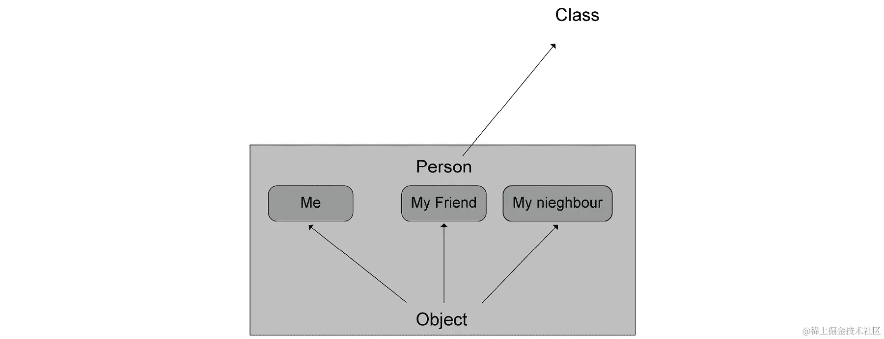 图 4.2 类实例的表示