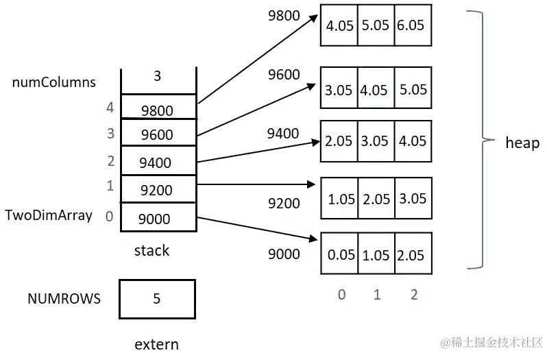 图 3.3 - Chp3-Ex3.cpp 的内存模型