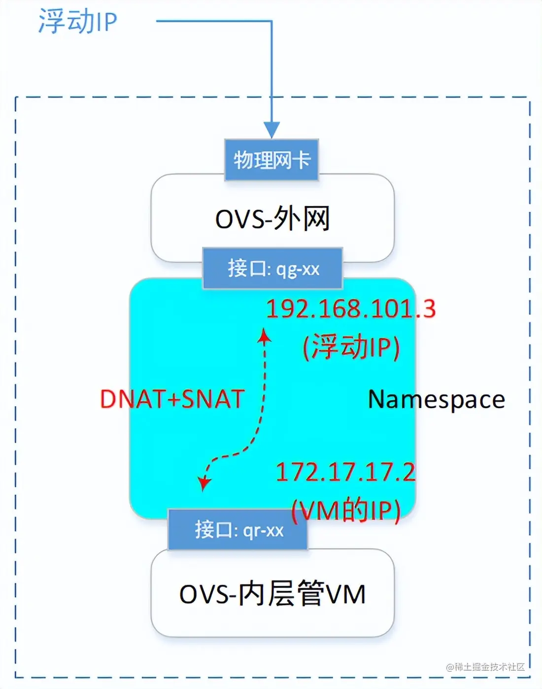 一篇文章让你理解OpenStack网络